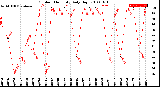 Milwaukee Weather Outdoor Humidity<br>Daily High