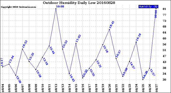 Milwaukee Weather Outdoor Humidity<br>Daily Low