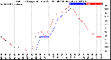 Milwaukee Weather Outdoor Temperature<br>vs Wind Chill<br>(24 Hours)