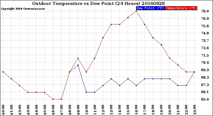Milwaukee Weather Outdoor Temperature<br>vs Dew Point<br>(24 Hours)