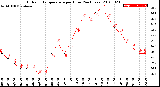 Milwaukee Weather Outdoor Temperature<br>per Hour<br>(24 Hours)