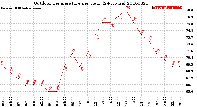 Milwaukee Weather Outdoor Temperature<br>per Hour<br>(24 Hours)