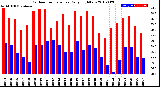 Milwaukee Weather Outdoor Temperature<br>Daily High/Low