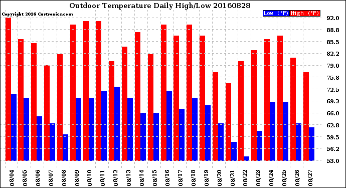 Milwaukee Weather Outdoor Temperature<br>Daily High/Low