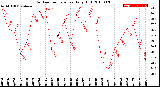 Milwaukee Weather Outdoor Temperature<br>Daily High