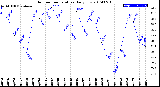 Milwaukee Weather Outdoor Temperature<br>Daily Low