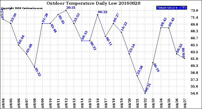 Milwaukee Weather Outdoor Temperature<br>Daily Low