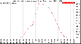 Milwaukee Weather Solar Radiation Average<br>per Hour<br>(24 Hours)