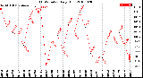 Milwaukee Weather THSW Index<br>Daily High