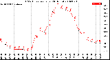 Milwaukee Weather THSW Index<br>per Hour<br>(24 Hours)