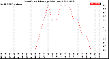 Milwaukee Weather Wind Speed<br>Average<br>(24 Hours)