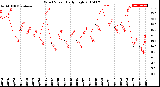 Milwaukee Weather Wind Speed<br>Daily High