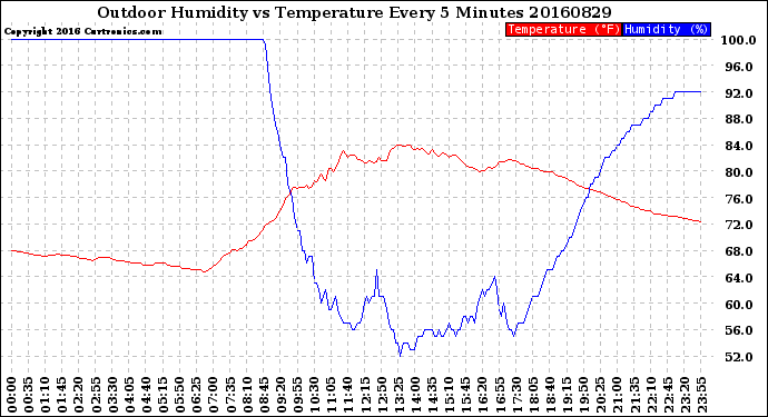 Milwaukee Weather Outdoor Humidity<br>vs Temperature<br>Every 5 Minutes