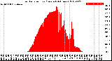 Milwaukee Weather Solar Radiation<br>per Minute<br>(24 Hours)