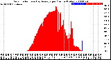 Milwaukee Weather Solar Radiation<br>& Day Average<br>per Minute<br>(Today)