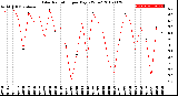 Milwaukee Weather Solar Radiation<br>per Day KW/m2