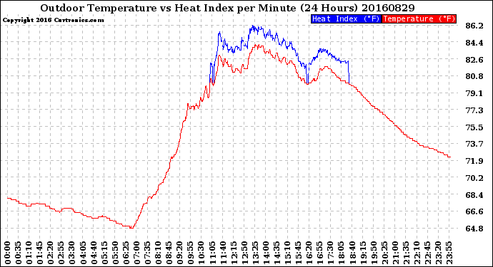 Milwaukee Weather Outdoor Temperature<br>vs Heat Index<br>per Minute<br>(24 Hours)