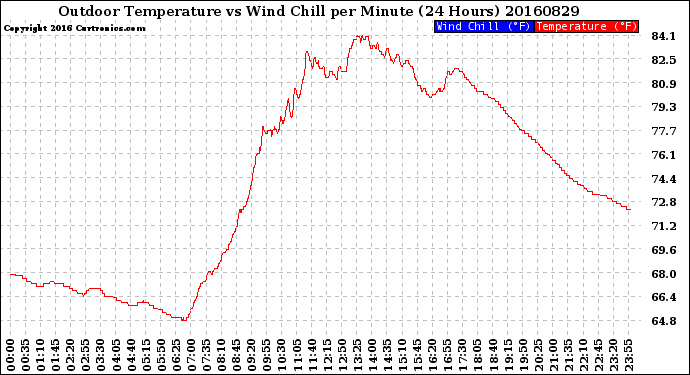 Milwaukee Weather Outdoor Temperature<br>vs Wind Chill<br>per Minute<br>(24 Hours)