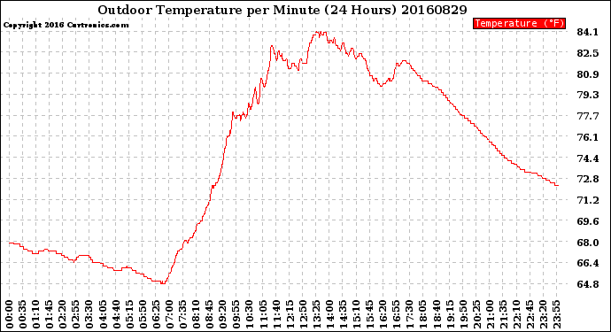 Milwaukee Weather Outdoor Temperature<br>per Minute<br>(24 Hours)