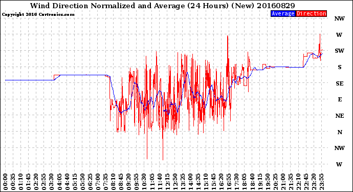 Milwaukee Weather Wind Direction<br>Normalized and Average<br>(24 Hours) (New)