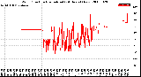 Milwaukee Weather Wind Direction<br>Normalized<br>(24 Hours) (New)