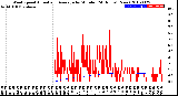 Milwaukee Weather Wind Speed<br>Actual and Average<br>by Minute<br>(24 Hours) (New)