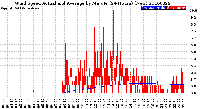 Milwaukee Weather Wind Speed<br>Actual and Average<br>by Minute<br>(24 Hours) (New)