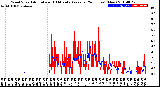 Milwaukee Weather Wind Speed<br>Actual and 10 Minute<br>Average<br>(24 Hours) (New)