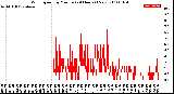 Milwaukee Weather Wind Speed<br>by Minute<br>(24 Hours) (New)