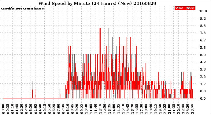 Milwaukee Weather Wind Speed<br>by Minute<br>(24 Hours) (New)