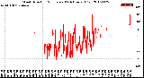 Milwaukee Weather Wind Direction<br>Normalized<br>(24 Hours) (Old)