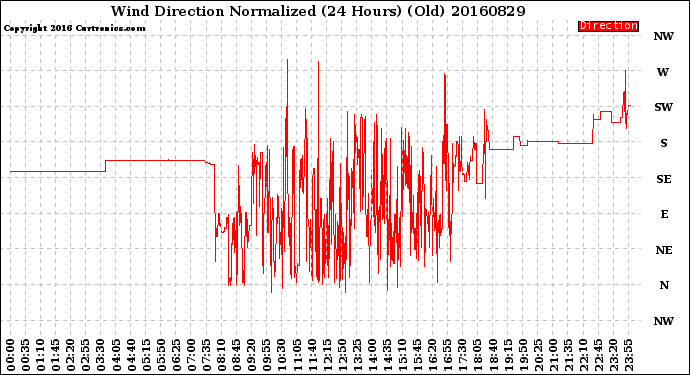 Milwaukee Weather Wind Direction<br>Normalized<br>(24 Hours) (Old)