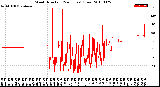 Milwaukee Weather Wind Direction<br>(24 Hours) (Raw)