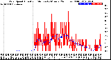 Milwaukee Weather Wind Speed<br>Actual and Median<br>by Minute<br>(24 Hours) (Old)