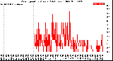 Milwaukee Weather Wind Speed<br>by Minute<br>(24 Hours) (Old)