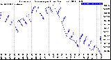 Milwaukee Weather Barometric Pressure<br>per Hour<br>(24 Hours)