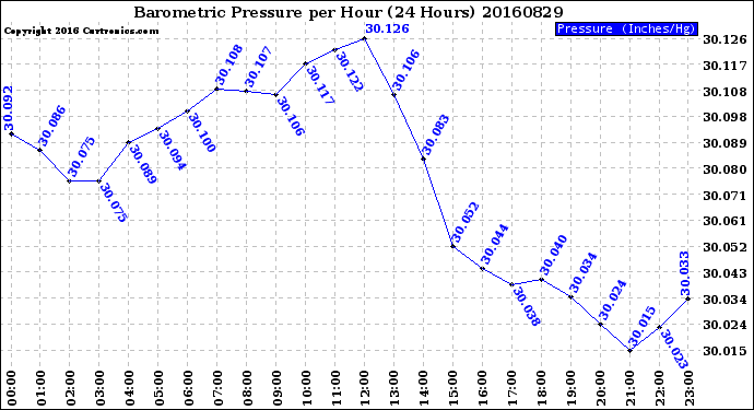 Milwaukee Weather Barometric Pressure<br>per Hour<br>(24 Hours)