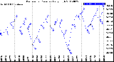 Milwaukee Weather Barometric Pressure<br>Daily High