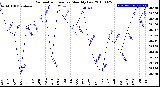 Milwaukee Weather Barometric Pressure<br>Monthly Low