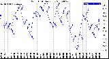 Milwaukee Weather Wind Chill<br>Daily Low