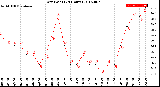 Milwaukee Weather Dew Point<br>(24 Hours)