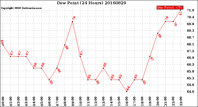 Milwaukee Weather Dew Point<br>(24 Hours)