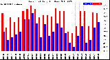 Milwaukee Weather Dew Point<br>Daily High/Low