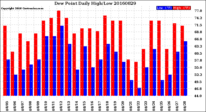 Milwaukee Weather Dew Point<br>Daily High/Low