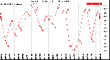 Milwaukee Weather Dew Point<br>Daily High