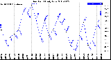 Milwaukee Weather Dew Point<br>Daily Low