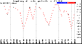 Milwaukee Weather Evapotranspiration<br>vs Rain per Day<br>(Inches)