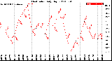 Milwaukee Weather Heat Index<br>Daily High