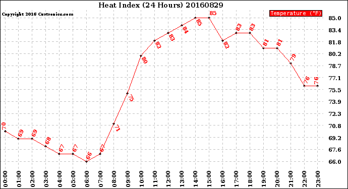 Milwaukee Weather Heat Index<br>(24 Hours)