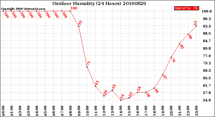 Milwaukee Weather Outdoor Humidity<br>(24 Hours)